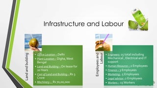 Infrastructure and LabourLandandbuilding
• Office Location – Delhi
• Plant Location – Digha,West
Bengal
• Land and Building – On lease for
20Years
• Cost of Land and Building – Rs 3
Crore
• Machinery – Rs 70,00,000
Employeesand
Labour
• Engineers- 15 total including
Mechanical , Electrical and IT
support
• Human Resource – 2 Employees
• Finance – 3 Employees
• Marketing - 5 Employees
• Legal advisor -2 Employees
• Workers – 15Workers
 