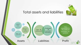 Total assets and liabilities
Liabilities Profit
Loan – Rs
4,00,00,000
Employees
– Rs
51,00,000
Per annum
Land and
building –
Rs
3,00,00,000
Machinery –
Rs
70,00,000
Others – Rs
1,50,00,000
Core
business(SIPCO)
- Rs 2,26,80,000
By Product – Rs
40,00,000
Assets
 