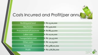 Costs Incurred and Profit(per annum)
• Rs 15,00,000Building and land
• Rs 3,50,000Machinery
• Rs 86,40,000Procurement of coconuts
• Rs 10,00,000Labor cost
• Rs 30,45,000Transportation cost
• Rs 12,15,000Other costs
• Rs 3,88,00,000Revenue
• Rs 2,66,80,000Profit
 