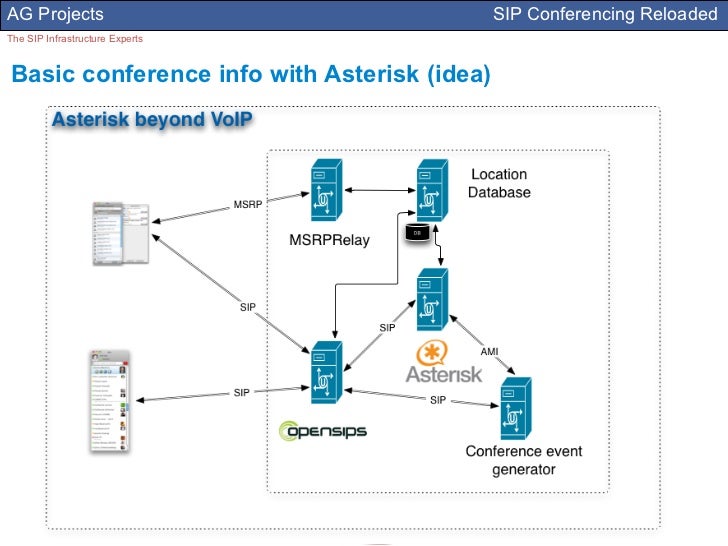 SIP Conferencing Reloaded