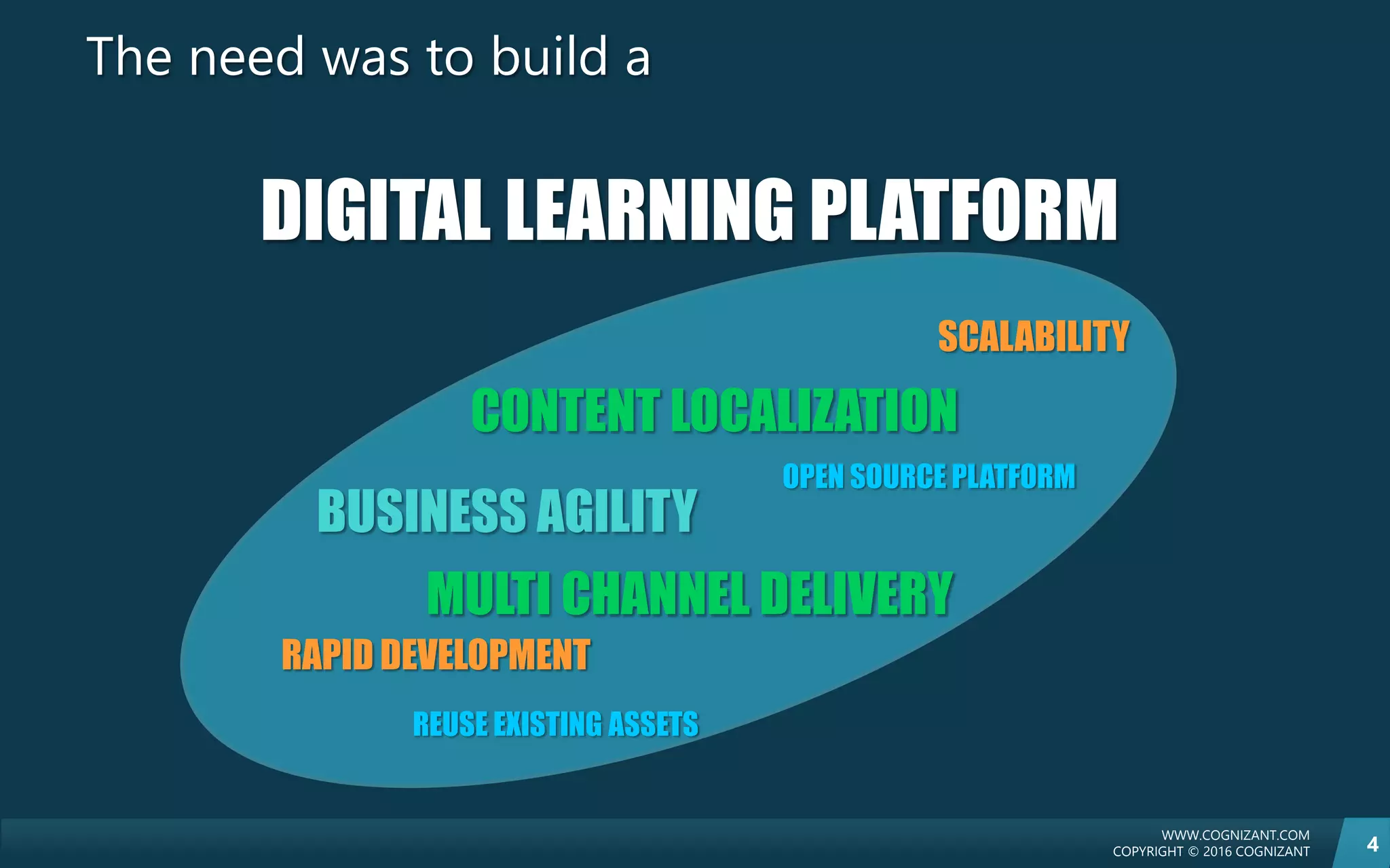 WWW.COGNIZANT.COM
COPYRIGHT © 2016 COGNIZANT 4
The need was to build a
DIGITAL LEARNING PLATFORM
SCALABILITY
MULTI CHANNEL DELIVERY
RAPID DEVELOPMENT
REUSE EXISTING ASSETS
BUSINESS AGILITY
OPEN SOURCE PLATFORM
CONTENT LOCALIZATION
 