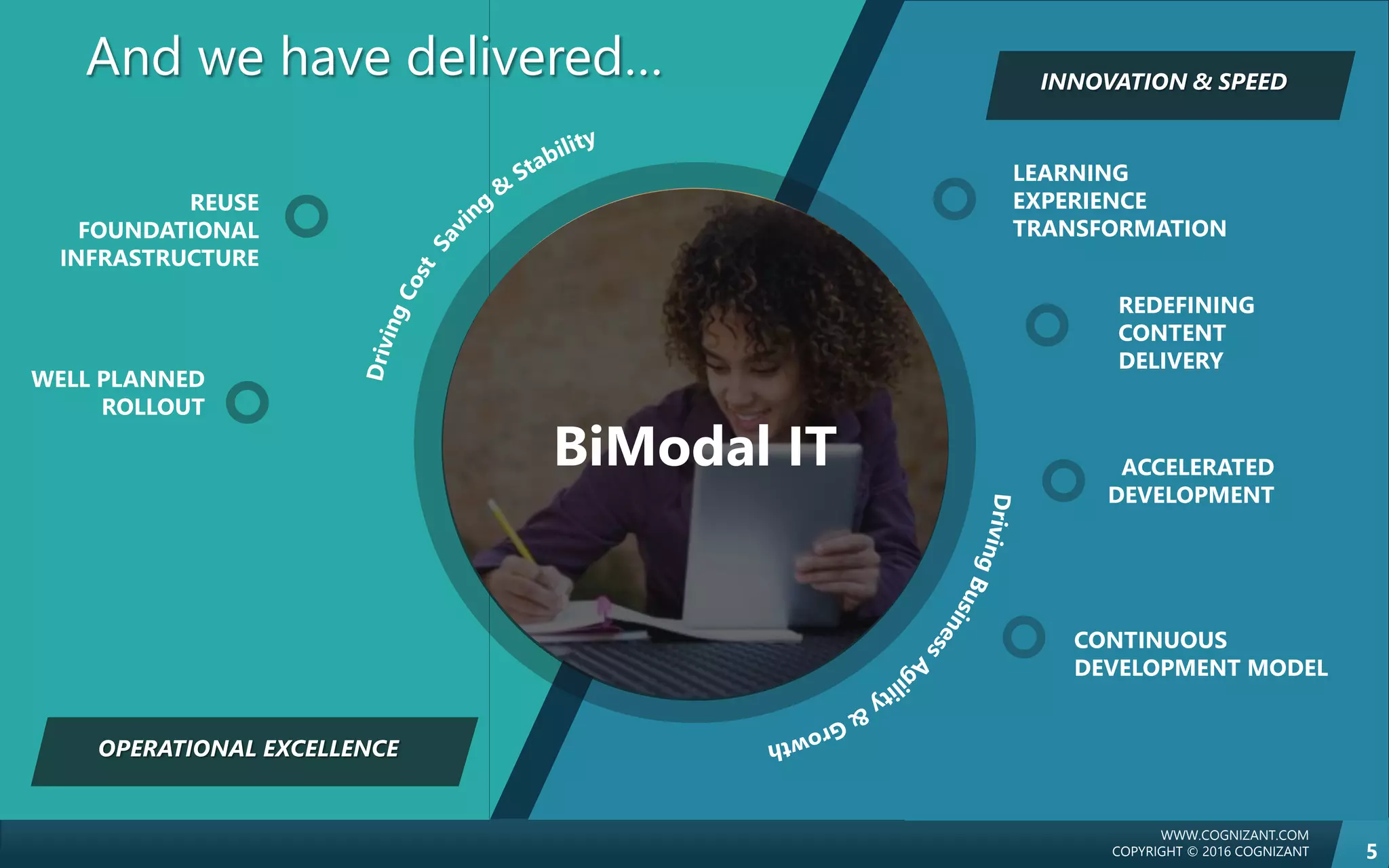 WWW.COGNIZANT.COM
COPYRIGHT © 2016 COGNIZANT 5
WELL PLANNED
ROLLOUT
REUSE
FOUNDATIONAL
INFRASTRUCTURE
ACCELERATED
DEVELOPMENT
LEARNING
EXPERIENCE
TRANSFORMATION
REDEFINING
CONTENT
DELIVERY
OPERATIONAL EXCELLENCE
INNOVATION & SPEED
BiModal IT
And we have delivered…
CONTINUOUS
DEVELOPMENT MODEL
 