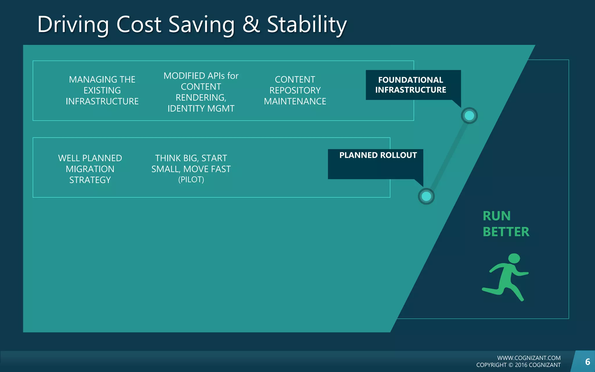WWW.COGNIZANT.COM
COPYRIGHT © 2016 COGNIZANT
RUN
BETTER
6
Driving Cost Saving & Stability
MANAGING THE
EXISTING
INFRASTRUCTURE
MODIFIED APIs for
CONTENT
RENDERING,
IDENTITY MGMT
CONTENT
REPOSITORY
MAINTENANCE
WELL PLANNED
MIGRATION
STRATEGY
THINK BIG, START
SMALL, MOVE FAST
(PILOT)
FOUNDATIONAL
INFRASTRUCTURE
PLANNED ROLLOUT
 