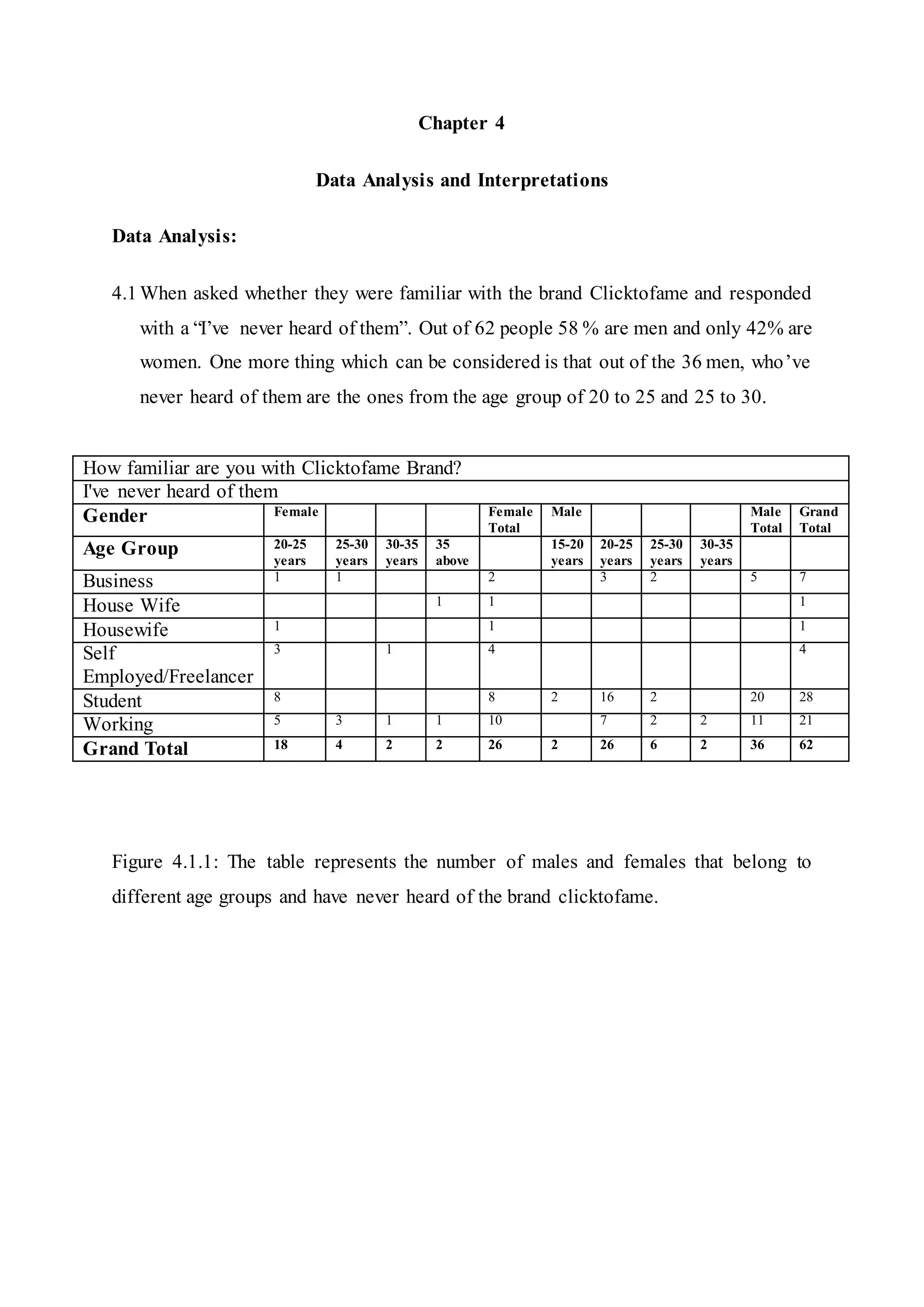 Chapter 4
Data Analysis and Interpretations
Data Analysis:
4.1 When asked whether they were familiar with the brand Clicktofame and responded
with a “I’ve never heard of them”. Out of 62 people 58 % are men and only 42% are
women. One more thing which can be considered is that out of the 36 men, who’ve
never heard of them are the ones from the age group of 20 to 25 and 25 to 30.
Figure 4.1.1: The table represents the number of males and females that belong to
different age groups and have never heard of the brand clicktofame.
How familiar are you with Clicktofame Brand?
I've never heard of them
Gender Female Female
Total
Male Male
Total
Grand
Total
Age Group 20-25
years
25-30
years
30-35
years
35
above
15-20
years
20-25
years
25-30
years
30-35
years
Business 1 1 2 3 2 5 7
House Wife 1 1 1
Housewife 1 1 1
Self
Employed/Freelancer
3 1 4 4
Student 8 8 2 16 2 20 28
Working 5 3 1 1 10 7 2 2 11 21
Grand Total 18 4 2 2 26 2 26 6 2 36 62
 