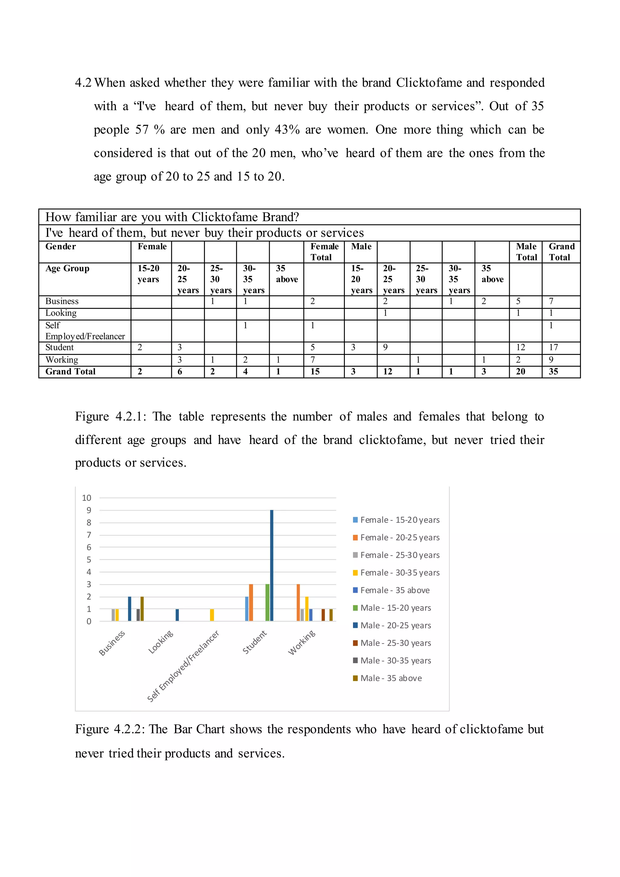 4.2 When asked whether they were familiar with the brand Clicktofame and responded
with a “I've heard of them, but never buy their products or services”. Out of 35
people 57 % are men and only 43% are women. One more thing which can be
considered is that out of the 20 men, who’ve heard of them are the ones from the
age group of 20 to 25 and 15 to 20.
Figure 4.2.1: The table represents the number of males and females that belong to
different age groups and have heard of the brand clicktofame, but never tried their
products or services.
Figure 4.2.2: The Bar Chart shows the respondents who have heard of clicktofame but
never tried their products and services.
0
1
2
3
4
5
6
7
8
9
10
Female - 15-20 years
Female - 20-25 years
Female - 25-30 years
Female - 30-35 years
Female - 35 above
Male - 15-20 years
Male - 20-25 years
Male - 25-30 years
Male - 30-35 years
Male - 35 above
How familiar are you with Clicktofame Brand?
I've heard of them, but never buy their products or services
Gender Female Female
Total
Male Male
Total
Grand
Total
Age Group 15-20
years
20-
25
years
25-
30
years
30-
35
years
35
above
15-
20
years
20-
25
years
25-
30
years
30-
35
years
35
above
Business 1 1 2 2 1 2 5 7
Looking 1 1 1
Self
Employed/Freelancer
1 1 1
Student 2 3 5 3 9 12 17
Working 3 1 2 1 7 1 1 2 9
Grand Total 2 6 2 4 1 15 3 12 1 1 3 20 35
 