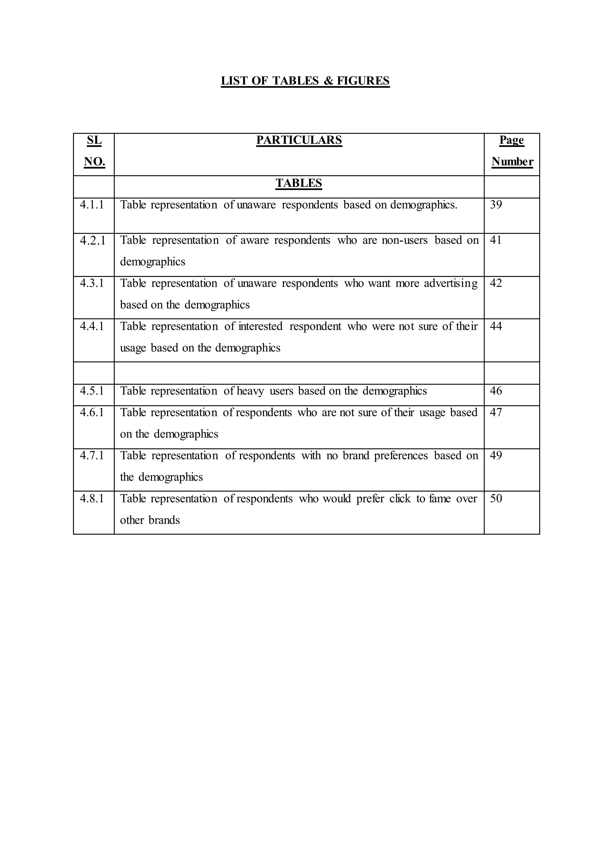 LIST OF TABLES & FIGURES
SL
NO.
PARTICULARS Page
Number
TABLES
4.1.1 Table representation of unaware respondents based on demographics. 39
4.2.1 Table representation of aware respondents who are non-users based on
demographics
41
4.3.1 Table representation of unaware respondents who want more advertising
based on the demographics
42
4.4.1 Table representation of interested respondent who were not sure of their
usage based on the demographics
44
4.5.1 Table representation of heavy users based on the demographics 46
4.6.1 Table representation of respondents who are not sure of their usage based
on the demographics
47
4.7.1 Table representation of respondents with no brand preferences based on
the demographics
49
4.8.1 Table representation of respondents who would prefer click to fame over
other brands
50
 