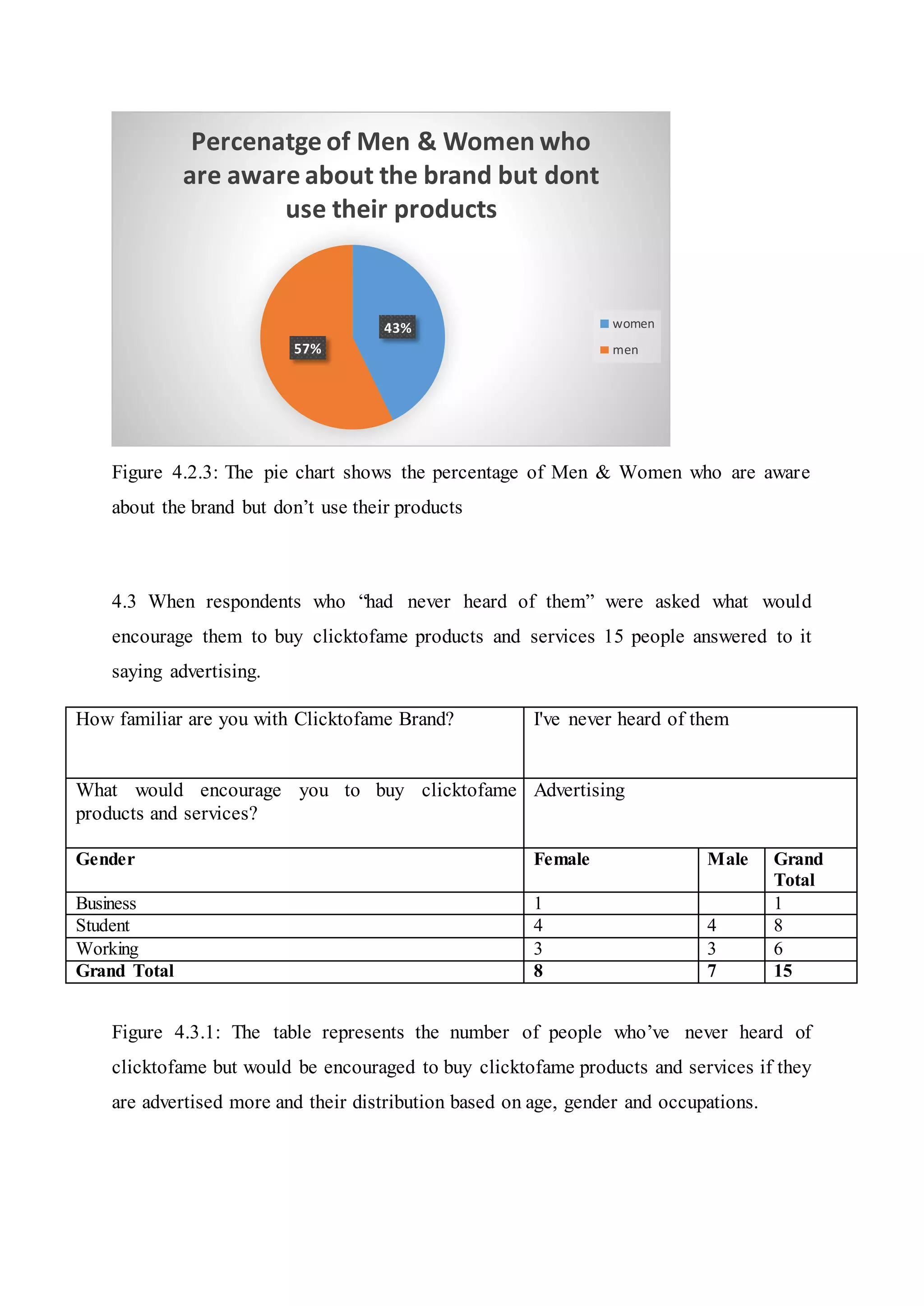 Figure 4.2.3: The pie chart shows the percentage of Men & Women who are aware
about the brand but don’t use their products
4.3 When respondents who “had never heard of them” were asked what would
encourage them to buy clicktofame products and services 15 people answered to it
saying advertising.
How familiar are you with Clicktofame Brand? I've never heard of them
What would encourage you to buy clicktofame
products and services?
Advertising
Gender Female Male Grand
Total
Business 1 1
Student 4 4 8
Working 3 3 6
Grand Total 8 7 15
Figure 4.3.1: The table represents the number of people who’ve never heard of
clicktofame but would be encouraged to buy clicktofame products and services if they
are advertised more and their distribution based on age, gender and occupations.
43%
57%
Percenatge of Men & Women who
are aware about the brand but dont
use their products
women
men
 