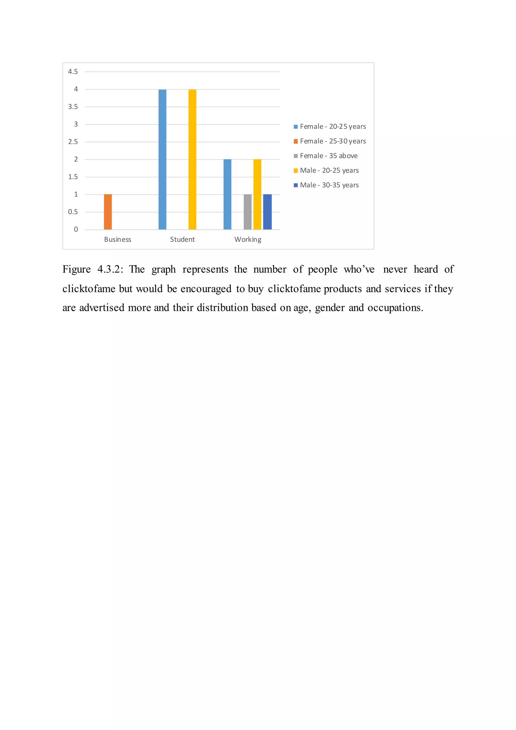 Figure 4.3.2: The graph represents the number of people who’ve never heard of
clicktofame but would be encouraged to buy clicktofame products and services if they
are advertised more and their distribution based on age, gender and occupations.
0
0.5
1
1.5
2
2.5
3
3.5
4
4.5
Business Student Working
Female - 20-25 years
Female - 25-30 years
Female - 35 above
Male - 20-25 years
Male - 30-35 years
 