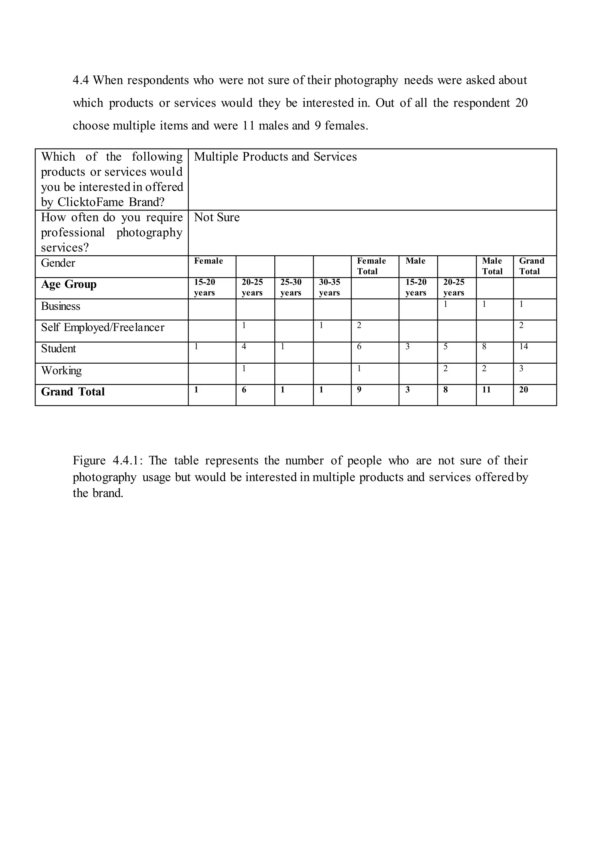 4.4 When respondents who were not sure of their photography needs were asked about
which products or services would they be interested in. Out of all the respondent 20
choose multiple items and were 11 males and 9 females.
Which of the following
products or services would
you be interestedin offered
by ClicktoFame Brand?
Multiple Products and Services
How often do you require
professional photography
services?
Not Sure
Gender Female Female
Total
Male Male
Total
Grand
Total
Age Group 15-20
years
20-25
years
25-30
years
30-35
years
15-20
years
20-25
years
Business 1 1 1
Self Employed/Freelancer 1 1 2 2
Student 1 4 1 6 3 5 8 14
Working 1 1 2 2 3
Grand Total 1 6 1 1 9 3 8 11 20
Figure 4.4.1: The table represents the number of people who are not sure of their
photography usage but would be interested in multiple products and services offeredby
the brand.
 