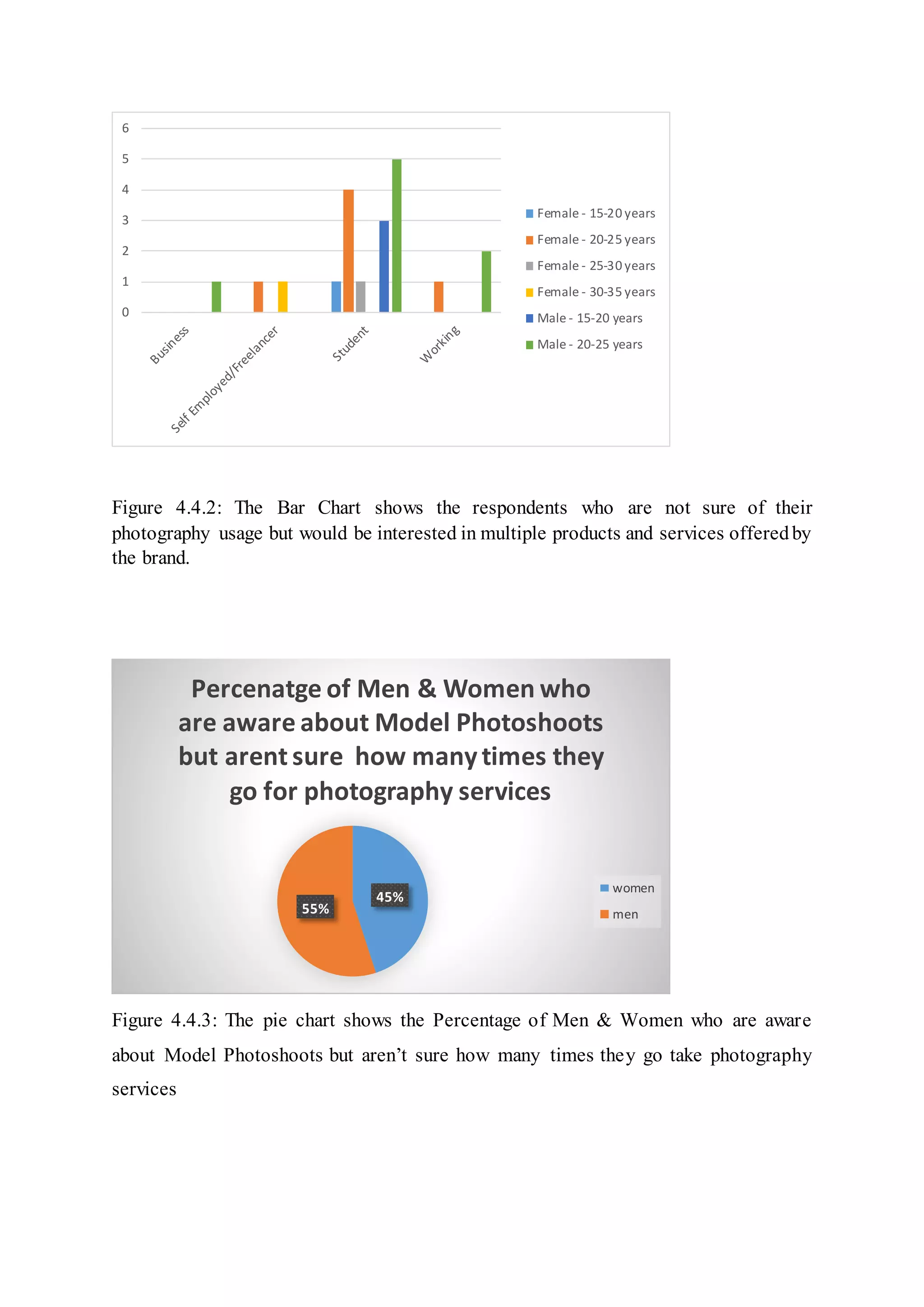 Figure 4.4.2: The Bar Chart shows the respondents who are not sure of their
photography usage but would be interested in multiple products and services offeredby
the brand.
Figure 4.4.3: The pie chart shows the Percentage of Men & Women who are aware
about Model Photoshoots but aren’t sure how many times they go take photography
services
0
1
2
3
4
5
6
Female - 15-20 years
Female - 20-25 years
Female - 25-30 years
Female - 30-35 years
Male - 15-20 years
Male - 20-25 years
45%
55%
Percenatge of Men & Women who
are aware about Model Photoshoots
but arent sure how many times they
go for photography services
women
men
 