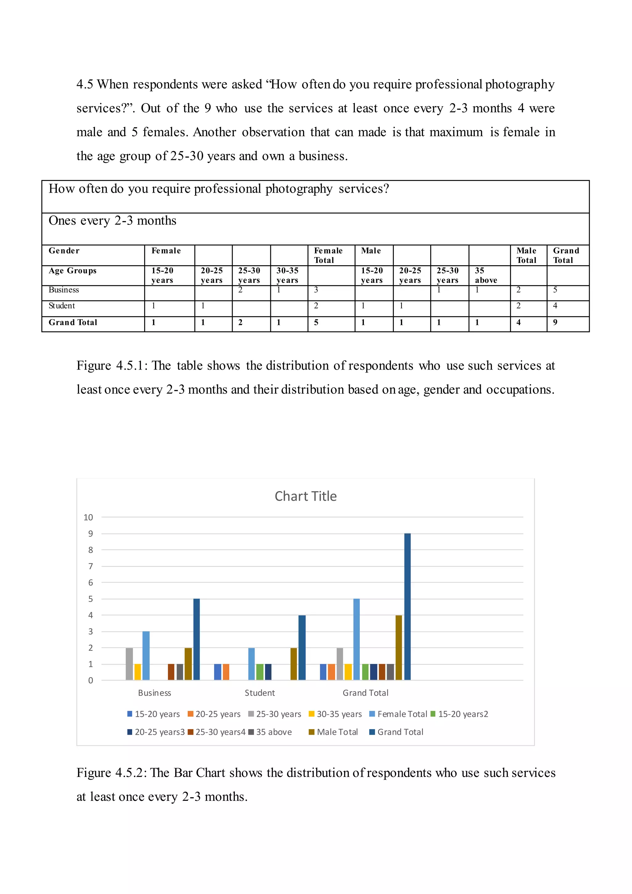 4.5 When respondents were asked “How oftendo you require professional photography
services?”. Out of the 9 who use the services at least once every 2-3 months 4 were
male and 5 females. Another observation that can made is that maximum is female in
the age group of 25-30 years and own a business.
How often do you require professional photography services?
Ones every 2-3 months
Gender Female Female
Total
Male Male
Total
Grand
Total
Age Groups 15-20
years
20-25
years
25-30
years
30-35
years
15-20
years
20-25
years
25-30
years
35
above
Business 2 1 3 1 1 2 5
Student 1 1 2 1 1 2 4
Grand Total 1 1 2 1 5 1 1 1 1 4 9
Figure 4.5.1: The table shows the distribution of respondents who use such services at
least once every 2-3 months and their distribution based onage, gender and occupations.
Figure 4.5.2: The Bar Chart shows the distribution of respondents who use such services
at least once every 2-3 months.
0
1
2
3
4
5
6
7
8
9
10
Business Student Grand Total
Chart Title
15-20 years 20-25 years 25-30 years 30-35 years Female Total 15-20 years2
20-25 years3 25-30 years4 35 above Male Total Grand Total
 