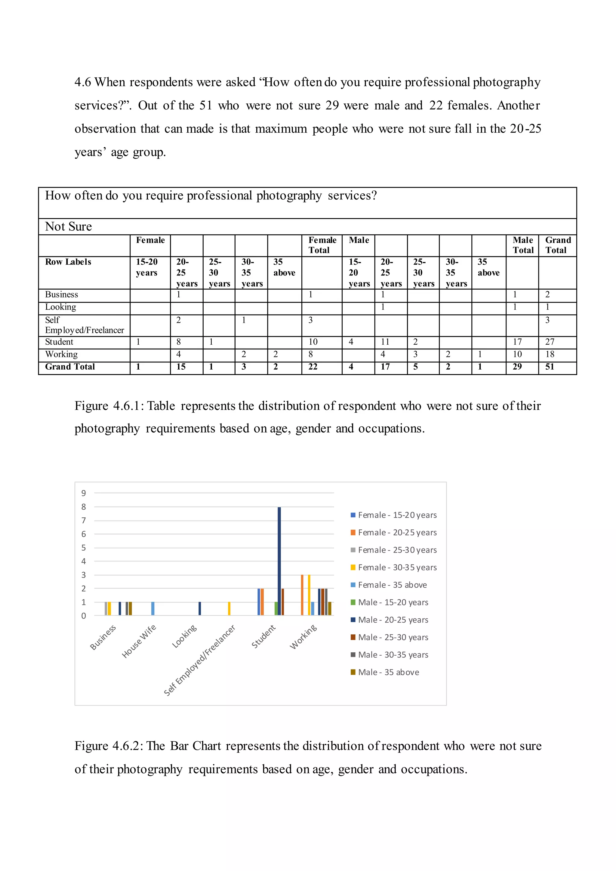 4.6 When respondents were asked “How oftendo you require professional photography
services?”. Out of the 51 who were not sure 29 were male and 22 females. Another
observation that can made is that maximum people who were not sure fall in the 20-25
years’ age group.
Figure 4.6.1: Table represents the distribution of respondent who were not sure of their
photography requirements based on age, gender and occupations.
Figure 4.6.2: The Bar Chart represents the distribution of respondent who were not sure
of their photography requirements based on age, gender and occupations.
0
1
2
3
4
5
6
7
8
9
Female - 15-20 years
Female - 20-25 years
Female - 25-30 years
Female - 30-35 years
Female - 35 above
Male - 15-20 years
Male - 20-25 years
Male - 25-30 years
Male - 30-35 years
Male - 35 above
How often do you require professional photography services?
Not Sure
Female Female
Total
Male Male
Total
Grand
Total
Row Labels 15-20
years
20-
25
years
25-
30
years
30-
35
years
35
above
15-
20
years
20-
25
years
25-
30
years
30-
35
years
35
above
Business 1 1 1 1 2
Looking 1 1 1
Self
Employed/Freelancer
2 1 3 3
Student 1 8 1 10 4 11 2 17 27
Working 4 2 2 8 4 3 2 1 10 18
Grand Total 1 15 1 3 2 22 4 17 5 2 1 29 51
 