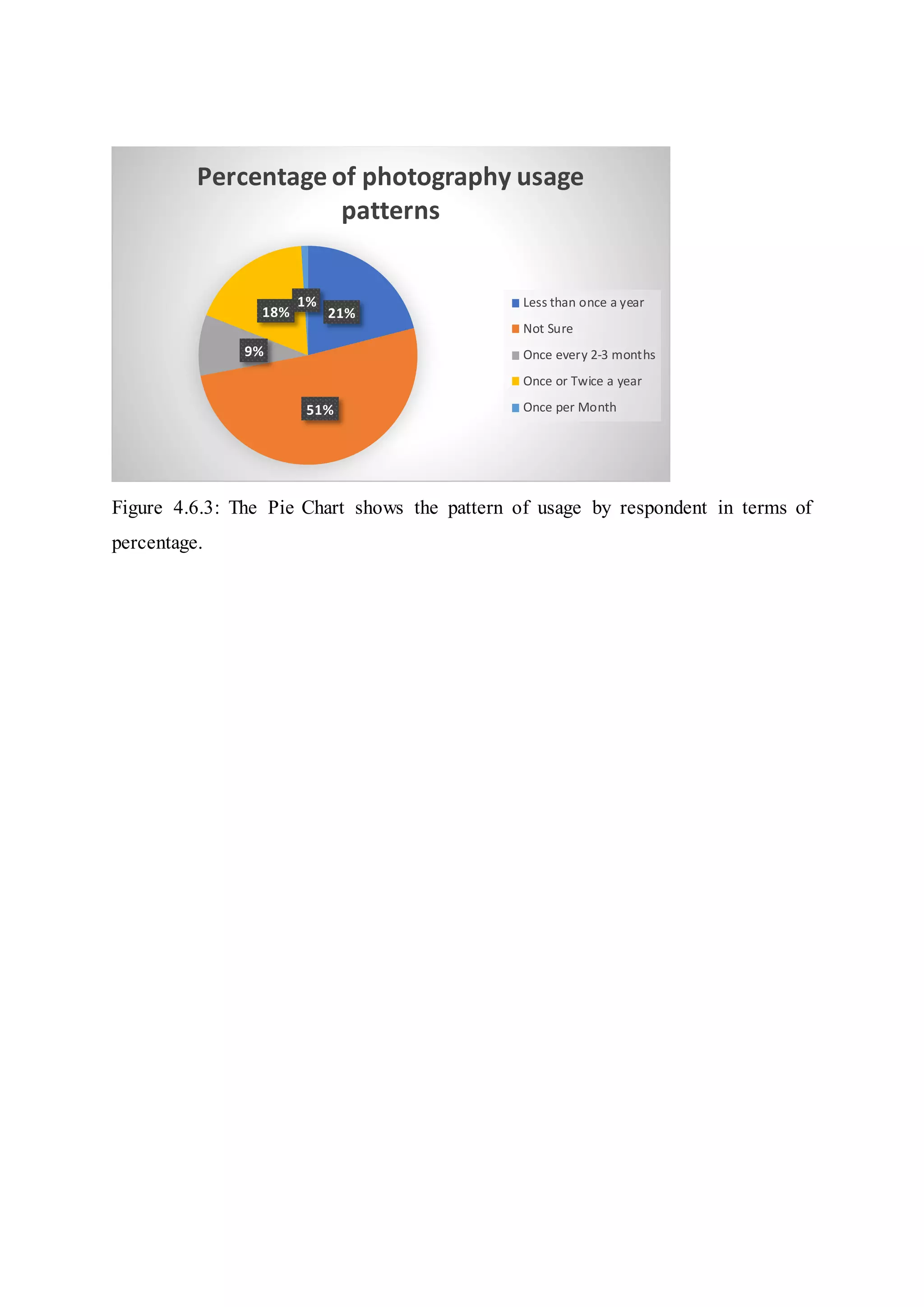 Figure 4.6.3: The Pie Chart shows the pattern of usage by respondent in terms of
percentage.
21%
51%
9%
18%
1%
Percentage of photography usage
patterns
Less than once a year
Not Sure
Once every 2-3 months
Once or Twice a year
Once per Month
 