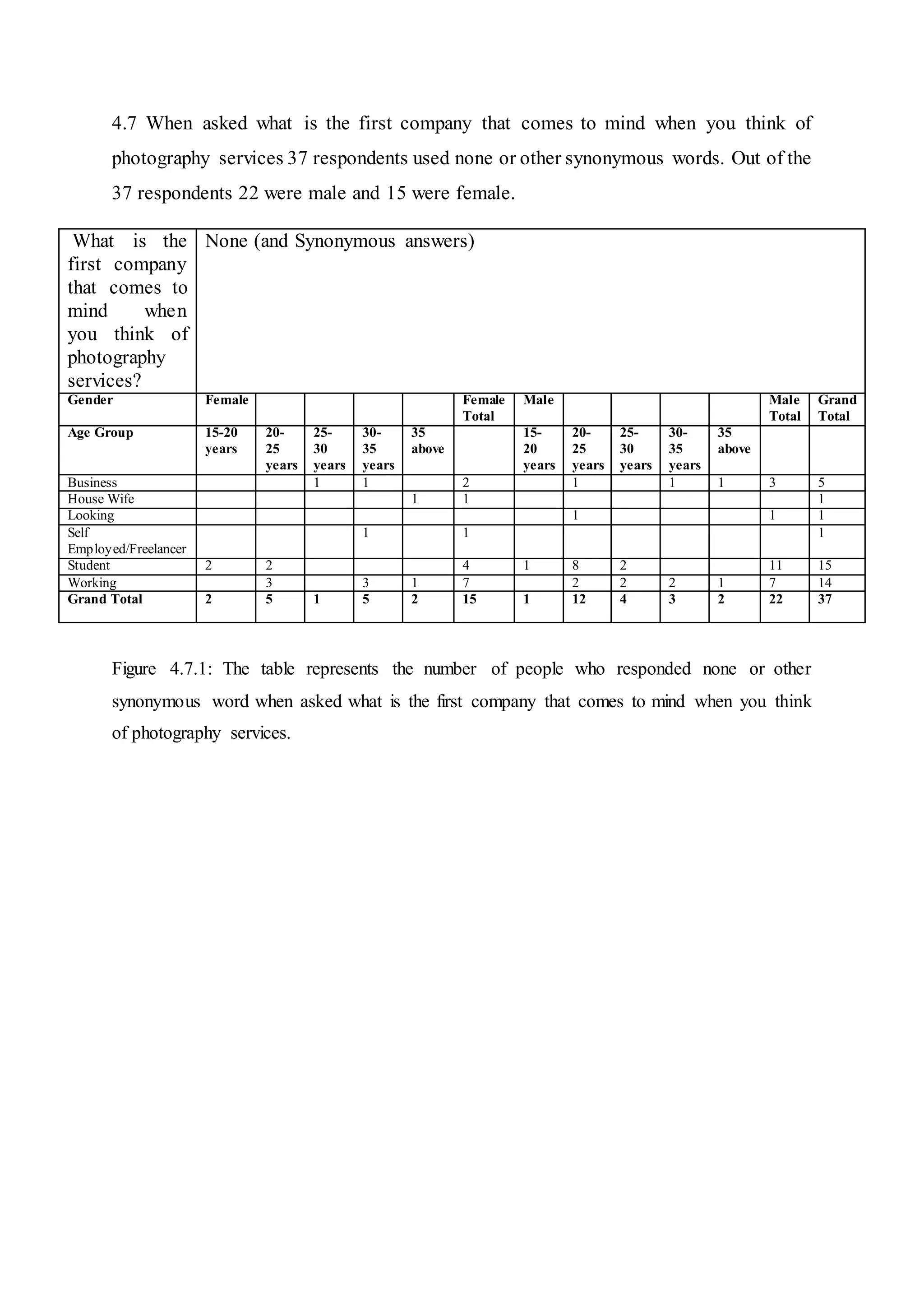 4.7 When asked what is the first company that comes to mind when you think of
photography services 37 respondents used none or other synonymous words. Out of the
37 respondents 22 were male and 15 were female.
What is the
first company
that comes to
mind when
you think of
photography
services?
None (and Synonymous answers)
Gender Female Female
Total
Male Male
Total
Grand
Total
Age Group 15-20
years
20-
25
years
25-
30
years
30-
35
years
35
above
15-
20
years
20-
25
years
25-
30
years
30-
35
years
35
above
Business 1 1 2 1 1 1 3 5
House Wife 1 1 1
Looking 1 1 1
Self
Employed/Freelancer
1 1 1
Student 2 2 4 1 8 2 11 15
Working 3 3 1 7 2 2 2 1 7 14
Grand Total 2 5 1 5 2 15 1 12 4 3 2 22 37
Figure 4.7.1: The table represents the number of people who responded none or other
synonymous word when asked what is the first company that comes to mind when you think
of photography services.
 