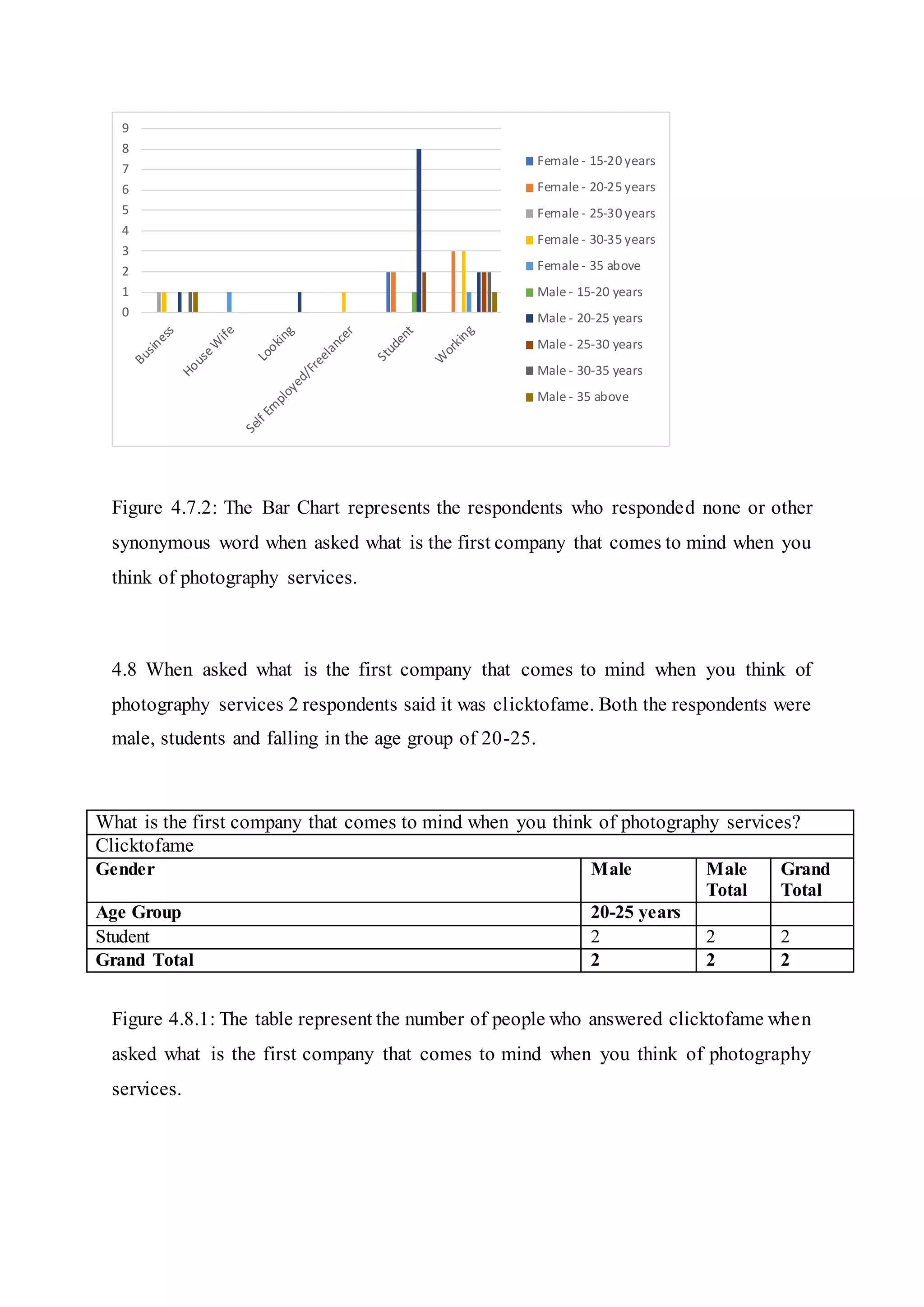 Figure 4.7.2: The Bar Chart represents the respondents who responded none or other
synonymous word when asked what is the first company that comes to mind when you
think of photography services.
4.8 When asked what is the first company that comes to mind when you think of
photography services 2 respondents said it was clicktofame. Both the respondents were
male, students and falling in the age group of 20-25.
What is the first company that comes to mind when you think of photography services?
Clicktofame
Gender Male Male
Total
Grand
Total
Age Group 20-25 years
Student 2 2 2
Grand Total 2 2 2
Figure 4.8.1: The table represent the number of people who answered clicktofame when
asked what is the first company that comes to mind when you think of photography
services.
0
1
2
3
4
5
6
7
8
9
Female - 15-20 years
Female - 20-25 years
Female - 25-30 years
Female - 30-35 years
Female - 35 above
Male - 15-20 years
Male - 20-25 years
Male - 25-30 years
Male - 30-35 years
Male - 35 above
 