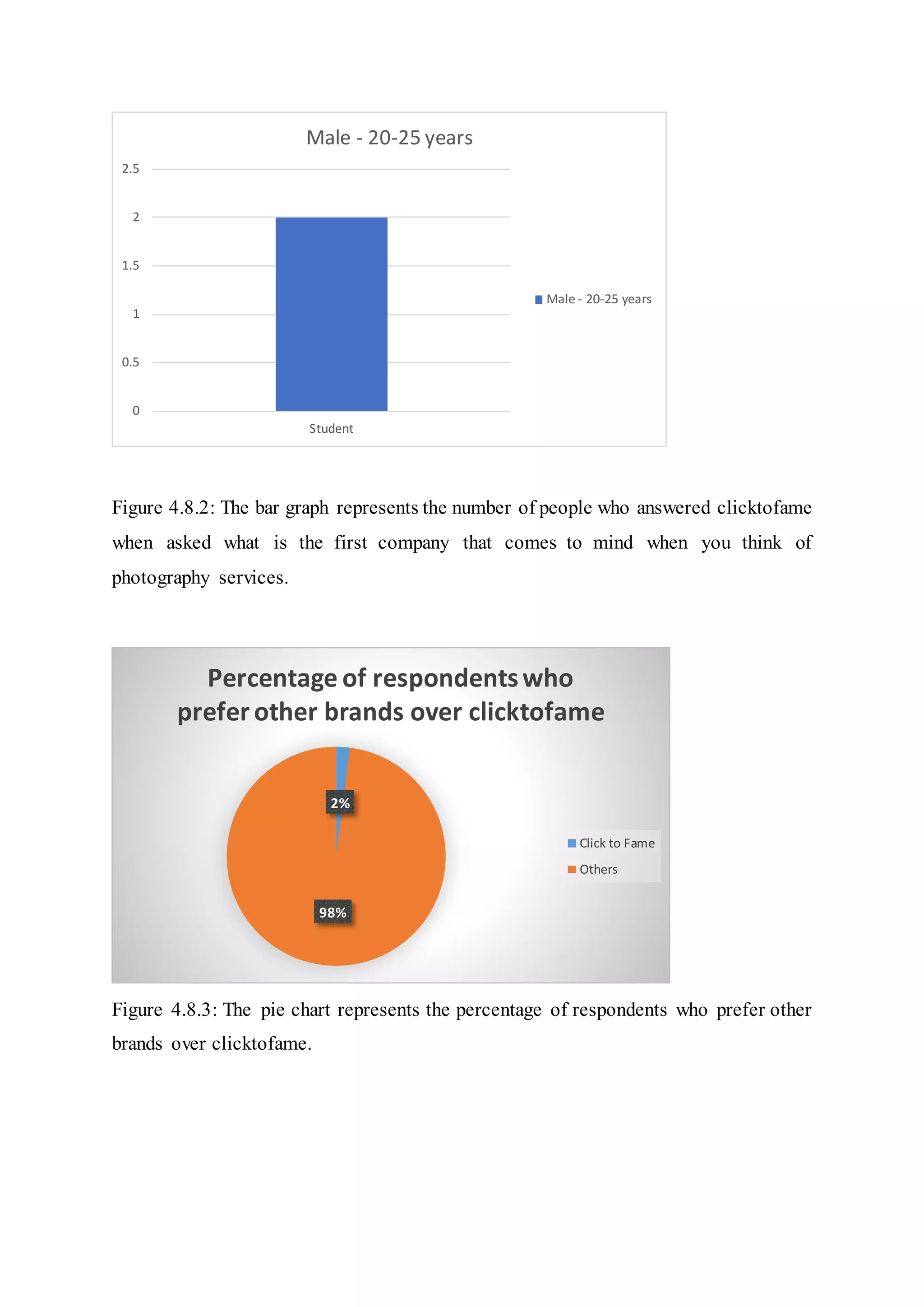 Figure 4.8.2: The bar graph represents the number of people who answered clicktofame
when asked what is the first company that comes to mind when you think of
photography services.
Figure 4.8.3: The pie chart represents the percentage of respondents who prefer other
brands over clicktofame.
0
0.5
1
1.5
2
2.5
Student
Male - 20-25 years
Male - 20-25 years
2%
98%
Percentage of respondentswho
prefer other brands over clicktofame
Click to Fame
Others
 