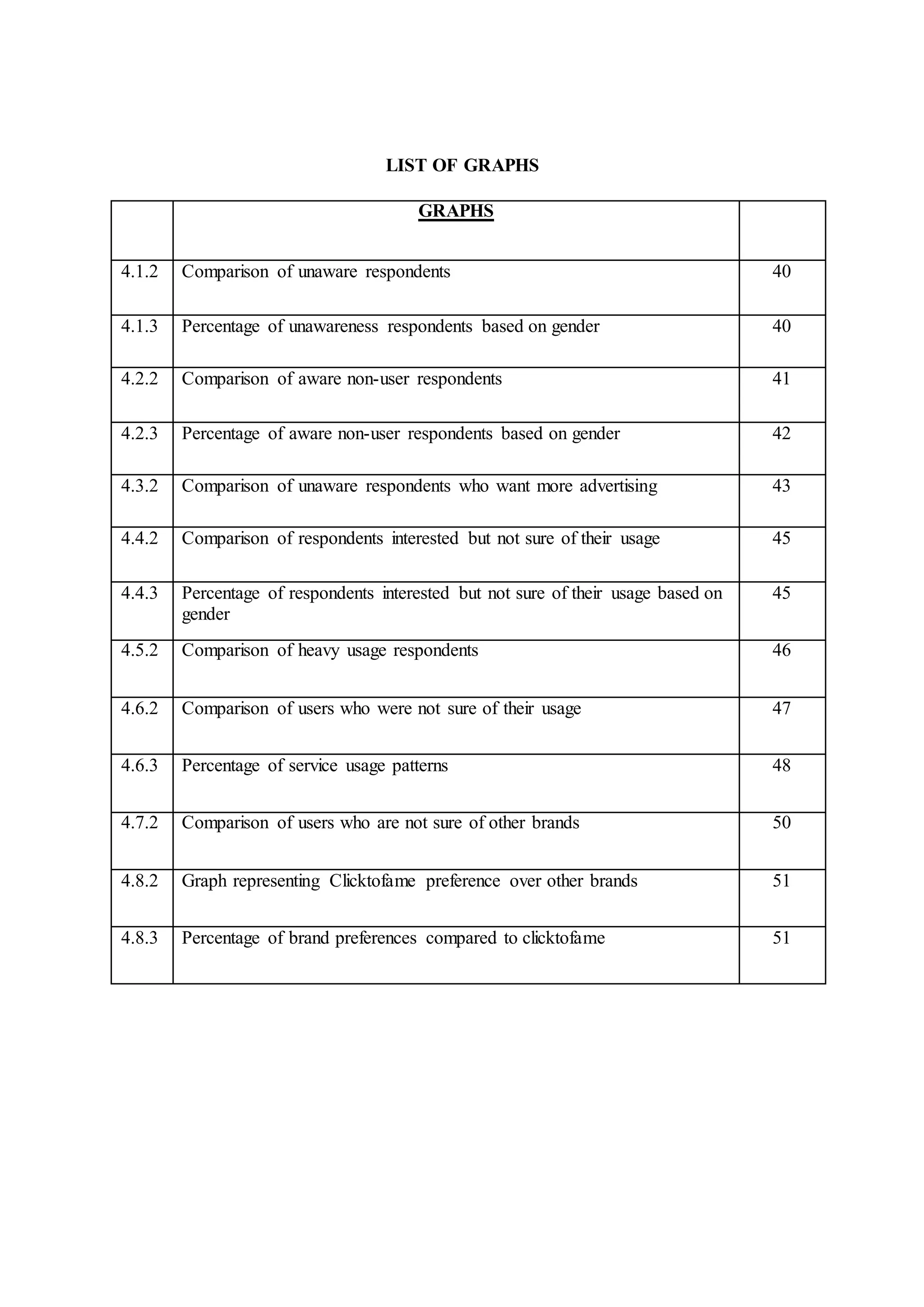 LIST OF GRAPHS
GRAPHS
4.1.2 Comparison of unaware respondents 40
4.1.3 Percentage of unawareness respondents based on gender 40
4.2.2 Comparison of aware non-user respondents 41
4.2.3 Percentage of aware non-user respondents based on gender 42
4.3.2 Comparison of unaware respondents who want more advertising 43
4.4.2 Comparison of respondents interested but not sure of their usage 45
4.4.3 Percentage of respondents interested but not sure of their usage based on
gender
45
4.5.2 Comparison of heavy usage respondents 46
4.6.2 Comparison of users who were not sure of their usage 47
4.6.3 Percentage of service usage patterns 48
4.7.2 Comparison of users who are not sure of other brands 50
4.8.2 Graph representing Clicktofame preference over other brands 51
4.8.3 Percentage of brand preferences compared to clicktofame 51
 