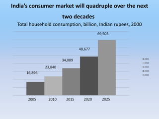 India’s consumer market will quadruple over the next
                      two decades
  Total household consumption, billion, Indian rupees, 2000
 