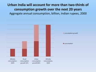 Urban India will account for more than two-thirds of
    consumption growth over the next 20 years
 Aggregate annual consumption, billion, Indian rupees, 2000
 