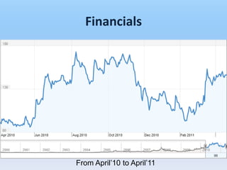 Financials




From April’10 to April’11
 