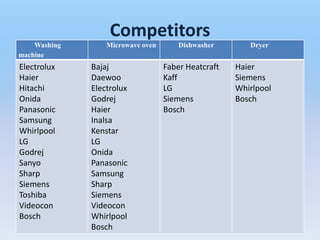 Competitors
    Washing       Microwave oven       Dishwasher       Dryer
machine
Electrolux    Bajaj                Faber Heatcraft   Haier
Haier         Daewoo               Kaff              Siemens
Hitachi       Electrolux           LG                Whirlpool
Onida         Godrej               Siemens           Bosch
Panasonic     Haier                Bosch
Samsung       Inalsa
Whirlpool     Kenstar
LG            LG
Godrej        Onida
Sanyo         Panasonic
Sharp         Samsung
Siemens       Sharp
Toshiba       Siemens
Videocon      Videocon
Bosch         Whirlpool
              Bosch
 