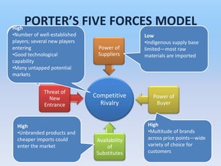 High
     PORTER’S FIVE FORCES MODEL
Moderate
•Number of well-established
•Most current players are                     Low
global players new players
players; several                              •Indigenous supply base
entering
•New entrants will need        Power of       limited—most raw
•Good technological
to invest in brand,            Suppliers      materials are imported
capability
technology, distribution
•Many untapped potential
markets


             Threat of
               New            Competitive        Power of
             Entrance           Rivalry           Buyer


  High                                         High
  •Unbranded products and                      •Multitude of brands
  cheaper imports could        Availability    across price points—wide
  enter the market                 of          variety of choice for
                               Substitutes     customers
 