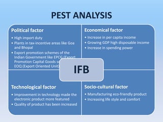 PEST ANALYSIS
Political factor                           Economical factor
• High import duty                         • Increase in per capita income
• Plants in tax-incentive areas like Goa   • Growing GDP high disposable income
  and Bhopal                               • Increase in spending power
• Export promotion schemes of the
  Indian Government like EPCG (Export
  Promotion Capital Goods scheme) and
  EOQ (Export Oriented Unit) status
                                     IFB
Technological factor                       Socio-cultural factor
• Improvement in technology made the       • Manufacturing eco-friendly product
  electronic product more featured         • Increasing life style and comfort
• Quality of product has been increased
 