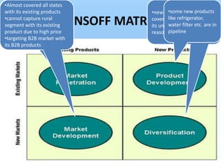 •Having wide range states
•Almost covered all
of product in market
with its existing products                        •some can also
                                          •new productsnew products
•cannot capture
IFB is already rural
following with its existing
segment this                  ANSOFF MATRIX       like refrigerator,
                                          cover the new market with
                                          its unique features etc. are in
                                                  water filter and
strategy of market price
product due to high                               pipeline
                                          reasonable prices
•targeting B2B
penetration market with
its B2B products
 