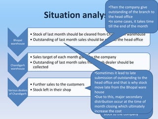 •Then the company give
                                                               outstanding of the branch to
                          Situation analysis                   the head office
                                                               •In some cases, it takes time
                                                               till the end of the month

                  • Stock of last month should be cleared from Chandigarh warehouse
   Bhopal         • Outstanding of last month sales should be sent to the head office
  warehouse



                  • Sales target of each month given by the company
                  • Outstanding of last month sales from each dealer should be
 Chandigarh
 warehouse          collected
                                                       •Sometimes it lead to late
                                                       submission of outstanding to the
                                                              •Sales people is why stock
                                                       head office and thattake order
                  • Further sales to the customers
                                                       move fromfromdealers eachware
                                                              late the the Bhopal
                  • Stock left in their shop
Various dealers
of Chandigarh                                          housemonth
                                                              •Now dealers further sale
                                                       •Due to this, major secondary
                                                       distribution occur in the market
                                                              the product at the time of
                                                              •Within specified time
                                                       month closingawhich ultimately
                                                       increase the cost amount of the
                                                              they pay the
                                                              stock to the company
 