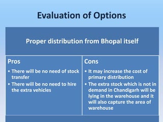 Evaluation of Options

       Proper distribution from Bhopal itself

Pros                             Cons
• There will be no need of stock • It may increase the cost of
  transfer                         primary distribution
• There will be no need to hire • The extra stock which is not in
  the extra vehicles               demand in Chandigarh will be
                                   lying in the warehouse and it
                                   will also capture the area of
                                   warehouse
 