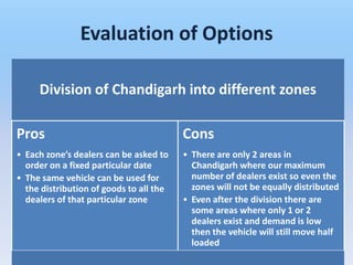 Evaluation of Options

     Division of Chandigarh into different zones

Pros                                     Cons
• Each zone’s dealers can be asked to    • There are only 2 areas in
  order on a fixed particular date         Chandigarh where our maximum
• The same vehicle can be used for         number of dealers exist so even the
  the distribution of goods to all the     zones will not be equally distributed
  dealers of that particular zone        • Even after the division there are
                                           some areas where only 1 or 2
                                           dealers exist and demand is low
                                           then the vehicle will still move half
                                           loaded
 