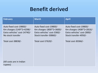 Benefit derived
February                       March                         April


Auto fixed cost-19800/-        Auto fixed cost-19800/-       Auto fixed cost-19800/-
Km charges-2149*2=4298/-       Km charges-1800*2=3600/-      Km charges-1408*2=2816/-
Extra vehicles’ cost-14740/-   Extra vehicles’ cost-3360/-   Extra vehicles’ cost-2800/-
No stock transfer              Stock transfer-30860/-        Stock transfer-4950/-

Total cost-38838/-             Total cost-57620/-            Total cost-30366/-




(All costs are in Indian
rupees)
 