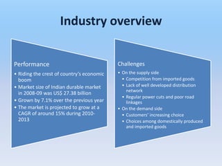 Industry overview


Performance                                Challenges
• Riding the crest of country’s economic   • On the supply side
  boom                                       • Competition from imported goods
• Market size of Indian durable market       • Lack of well developed distribution
                                               network
  in 2008-09 was US$ 27.38 billion
                                             • Regular power cuts and poor road
• Grown by 7.1% over the previous year         linkages
• The market is projected to grow at a     • On the demand side
  CAGR of around 15% during 2010-            • Customers’ increasing choice
  2013                                       • Choices among domestically produced
                                               and imported goods
 