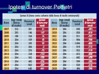 Ipotesi di turnover Pediatri

 