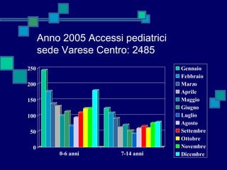 Anno 2005 Accessi pediatrici
sede Varese Centro: 2485
0
50
100
150
200
250
0-6 anni 7-14 anni
Gennaio
Febbraio
Marzo
Aprile
Maggio
Giugno
Luglio
Agosto
Settembre
Ottobre
Novembre
Dicembre
 