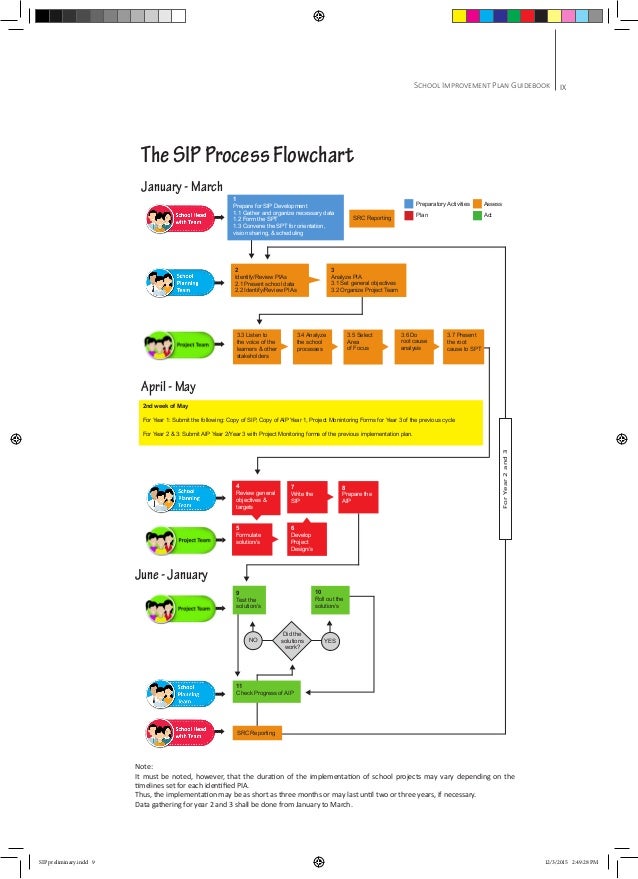 Sip Process Flow Chart