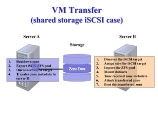 VM Transfer
(shared storage iSCSI case)
1. Shutdown zone
2. Export iSCSI ZFS pool
3. Disconnect iSCSI target
4. Transfer zone metadata to
server B
1. Discover the iSCSI target
2. Assign vdev for iSCSI target
3. Import the ZFS pool
4. Mount datasets
5. Tune received zone metadata
6. Attach transferred zone
7. Boot the transferred zone
Storage
Server BServer A
 