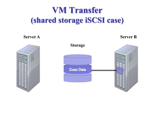 VM Transfer
(shared storage iSCSI case)
Storage
Server BServer A
 