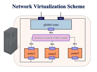 Network Virtualization Scheme
VNIC
VNIC
VNIC
VNIC
VNIC
VNIC
global zone
VNIC
NIC1 NIC2
zone1 zone2 zone3
IPv6 IPv6 IPv6
IPv6
 