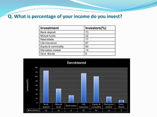 Q. What is percentage of your income do you invest? 
Investment Investors(%) 
Bank deposit 73 
Mutual funds 32 
Real estate 17 
Life insurance 67 
Equity & commodity 60 
Derivative market 14 
Govt. Bonds 6 
Bank 
deposit 
Mutual 
fund 
Real estate 
Life 
insurance 
Equity & 
commdity 
Derivative 
market 
Govt. 
Bonds 
80 
70 
60 
50 
40 
30 
20 
10 
0 
Invstment 73 32 17 67 60 14 6 
invetors(%) 
Invstment 
 