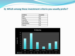 Q. Which among these investment criteria you usually prefer? 
Criteria Investor 
Risk 57 
Return 85 
Liquidity 37 
Tax rebate 14 
Marketability 32 
Tenure 42 
Risk Return Liquidity Tax rebat 
Marketibilit 
y 
Tenure 
90 
80 
70 
60 
50 
40 
30 
20 
10 
0 
Criteria 57 85 37 14 32 41 
investor (%) 
Criteria 
 