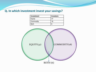 Q. In which investment invest your savings? 
Investment Investors 
Equity 37 
Commodity 18 
Both 6 
EQUITY(37) COMMODITY(18) 
BOTH (6) 
 