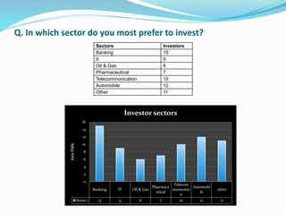 Q. In which sector do you most prefer to invest? 
Sectors Investors 
Banking 15 
It 9 
Oil & Gas 6 
Pharmaceutical 7 
Telecommunication 10 
Automobile 12 
Other 11 
Banking IT Oil & Gas 
Pharmace 
utical 
Telecom 
municatio 
n 
Automobi 
le 
other 
16 
14 
12 
10 
8 
6 
4 
2 
0 
Series 1 15 9 6 7 10 12 11 
Axis Title 
Investor sectors 
 