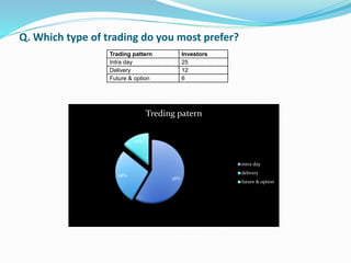 Q. Which type of trading do you most prefer? 
Trading pattern Investors 
Intra day 25 
Delivery 12 
Future & option 6 
58% 
28% 
14% 
Treding patern 
intra day 
delivery 
future & option 
 