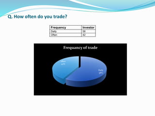 Q. How often do you trade? 
Frequency Investor 
Daily 58 
Often 42 
Daily 
58% 
Frequancy of trade 
often 
42% 
 
