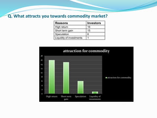 Q. What attracts you towards commodity market? 
Reasons Investors 
High return 16 
Short term gain 15 
Speculation 6 
Liquidity of investments 1 
18 
16 
14 
12 
10 
8 
6 
4 
2 
0 
attraction for commodity 
High return Short term 
gain 
Speculation Liquidity of 
investments 
attraction for commodity 
 