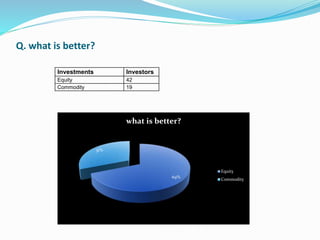Q. what is better? 
Investments Investors 
Equity 42 
Commodity 19 
69% 
31% 
what is better? 
Equity 
Commodity 
 