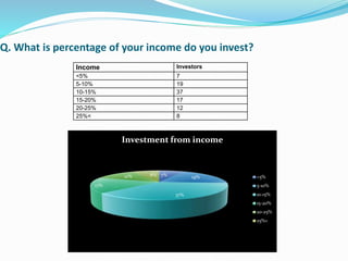 Q. What is percentage of your income do you invest? 
Income Investors 
<5% 7 
5-10% 19 
10-15% 37 
15-20% 17 
20-25% 12 
25%< 8 
Investment from income 
7% 19% 
37% 
17% 
12% 8% 
<5% 
5-10% 
10-15% 
15-20% 
20-25% 
25%< 
 