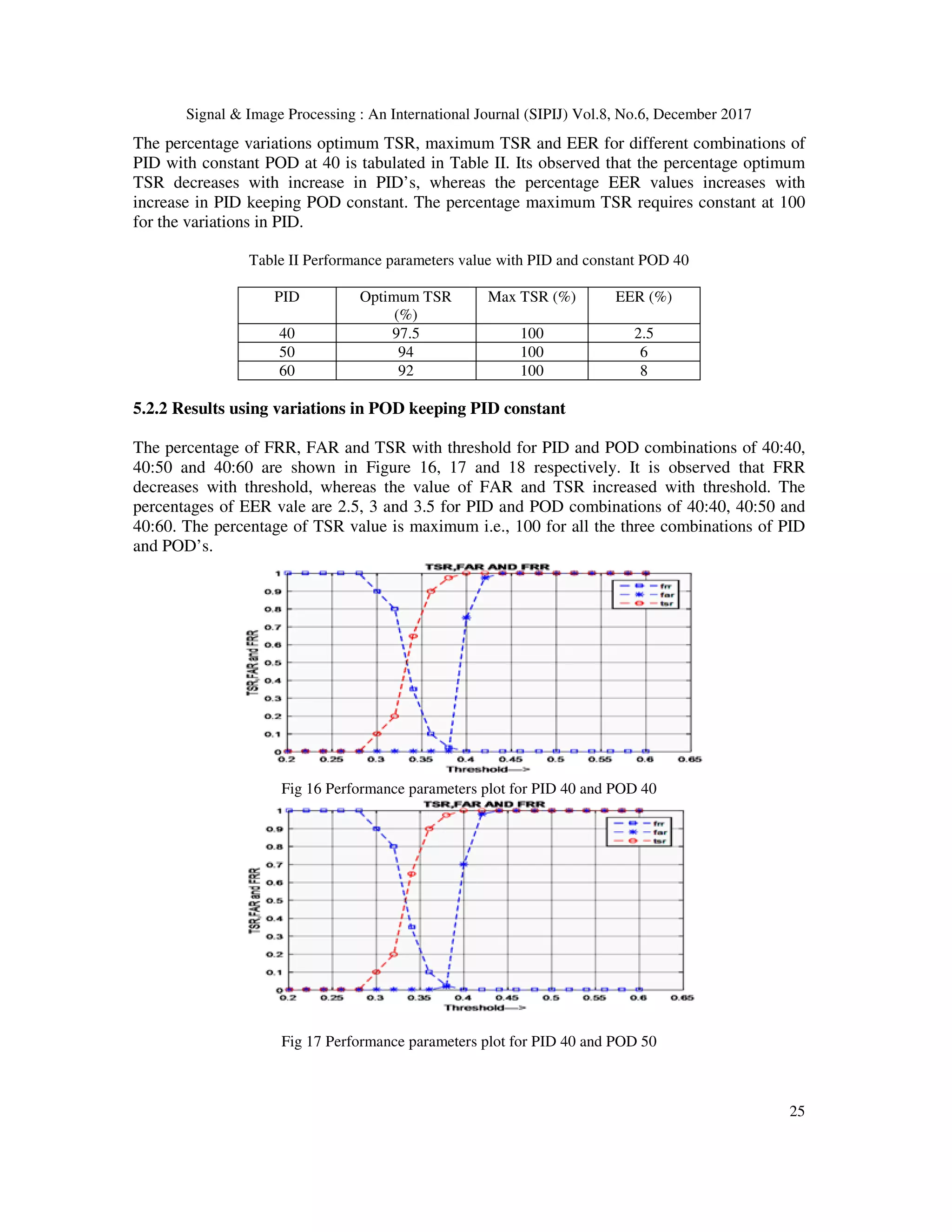 Signal & Image Processing : An International Journal (SIPIJ) Vol.8, No.6, December 2017 25 The percentage variations optimum TSR, maximum TSR and EER for different combinations of PID with constant POD at 40 is tabulated in Table II. Its observed that the percentage optimum TSR decreases with increase in PID’s, whereas the percentage EER values increases with increase in PID keeping POD constant. The percentage maximum TSR requires constant at 100 for the variations in PID. Table II Performance parameters value with PID and constant POD 40 PID Optimum TSR (%) Max TSR (%) EER (%) 40 97.5 100 2.5 50 94 100 6 60 92 100 8 5.2.2 Results using variations in POD keeping PID constant The percentage of FRR, FAR and TSR with threshold for PID and POD combinations of 40:40, 40:50 and 40:60 are shown in Figure 16, 17 and 18 respectively. It is observed that FRR decreases with threshold, whereas the value of FAR and TSR increased with threshold. The percentages of EER vale are 2.5, 3 and 3.5 for PID and POD combinations of 40:40, 40:50 and 40:60. The percentage of TSR value is maximum i.e., 100 for all the three combinations of PID and POD’s. Fig 16 Performance parameters plot for PID 40 and POD 40 Fig 17 Performance parameters plot for PID 40 and POD 50 
