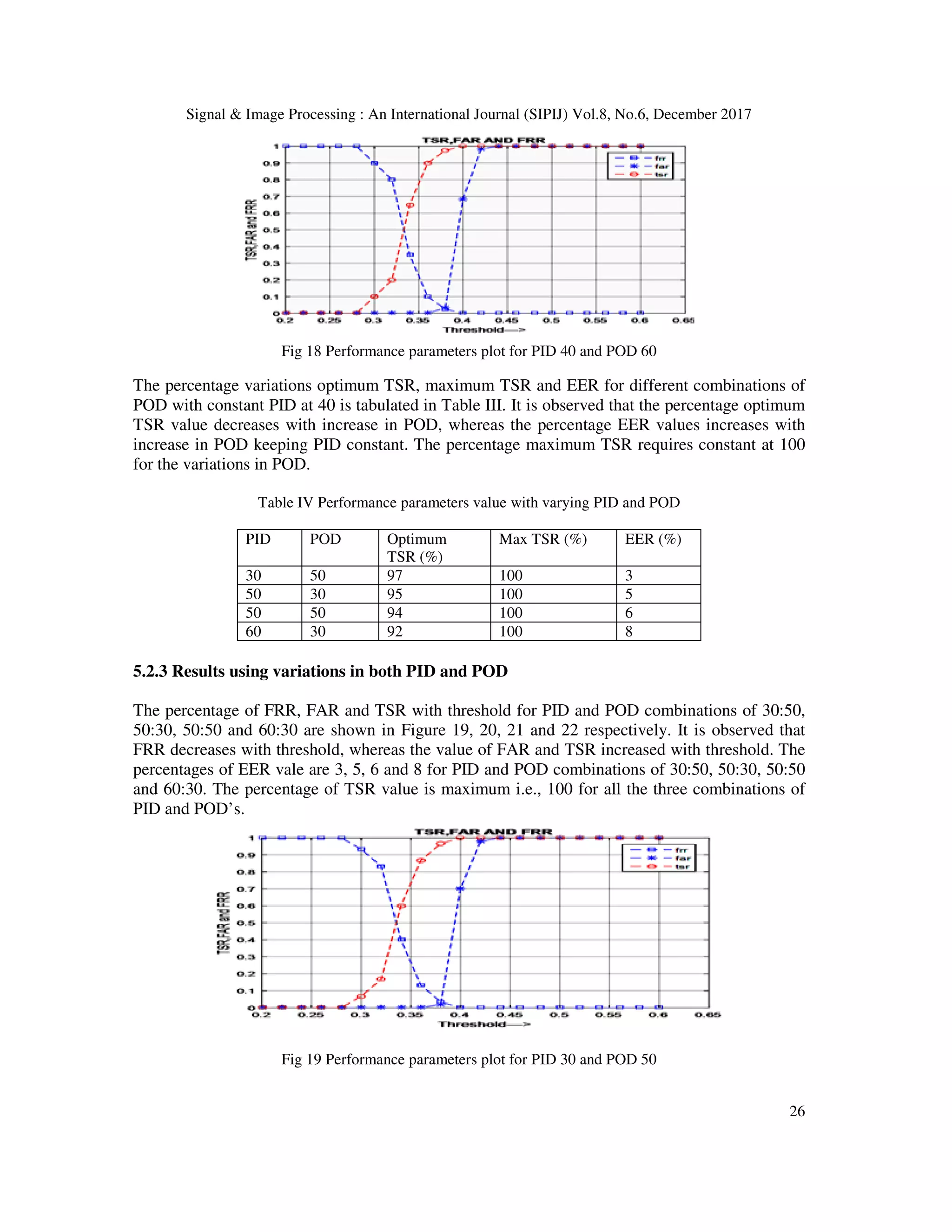 Signal & Image Processing : An International Journal (SIPIJ) Vol.8, No.6, December 2017 26 Fig 18 Performance parameters plot for PID 40 and POD 60 The percentage variations optimum TSR, maximum TSR and EER for different combinations of POD with constant PID at 40 is tabulated in Table III. It is observed that the percentage optimum TSR value decreases with increase in POD, whereas the percentage EER values increases with increase in POD keeping PID constant. The percentage maximum TSR requires constant at 100 for the variations in POD. Table IV Performance parameters value with varying PID and POD PID POD Optimum TSR (%) Max TSR (%) EER (%) 30 50 97 100 3 50 30 95 100 5 50 50 94 100 6 60 30 92 100 8 5.2.3 Results using variations in both PID and POD The percentage of FRR, FAR and TSR with threshold for PID and POD combinations of 30:50, 50:30, 50:50 and 60:30 are shown in Figure 19, 20, 21 and 22 respectively. It is observed that FRR decreases with threshold, whereas the value of FAR and TSR increased with threshold. The percentages of EER vale are 3, 5, 6 and 8 for PID and POD combinations of 30:50, 50:30, 50:50 and 60:30. The percentage of TSR value is maximum i.e., 100 for all the three combinations of PID and POD’s. Fig 19 Performance parameters plot for PID 30 and POD 50 